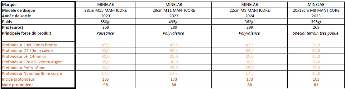 comparatif disques manticore