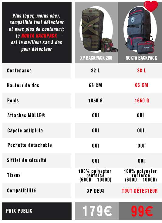 comparatif sacs détecteurs