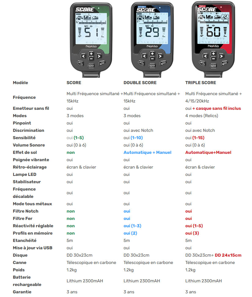 Comparatif nokta score